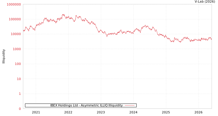 graph of IBEX Holdings Ltd ILLIQ-AMEM
