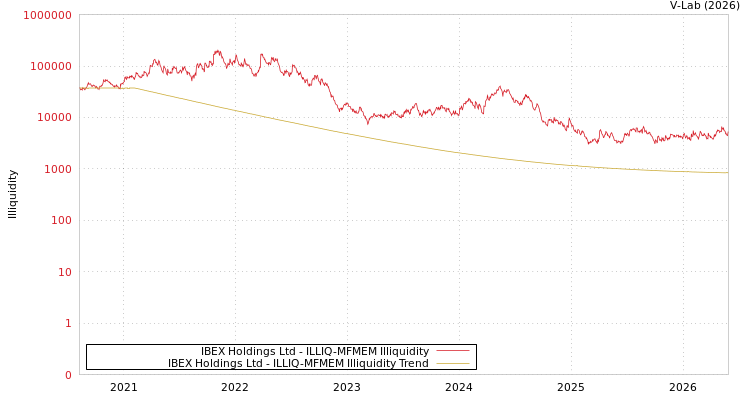 graph of IBEX Holdings Ltd ILLIQ-MFMEM