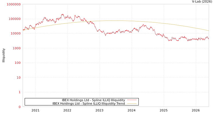 graph of IBEX Holdings Ltd ILLIQ-SMEM