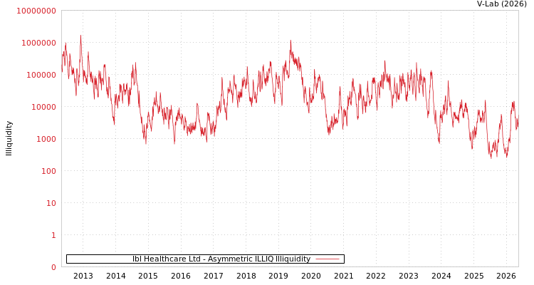 graph of Ibl Healthcare Ltd ILLIQ-AMEM