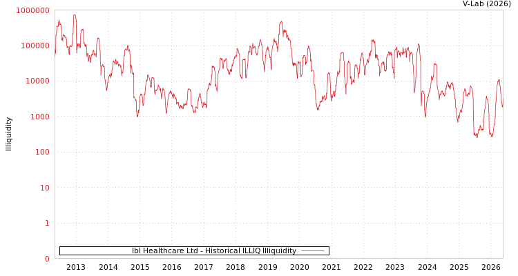 graph of Ibl Healthcare Ltd ILLIQ-HIST