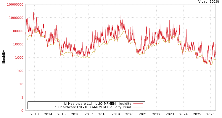 graph of Ibl Healthcare Ltd ILLIQ-MFMEM