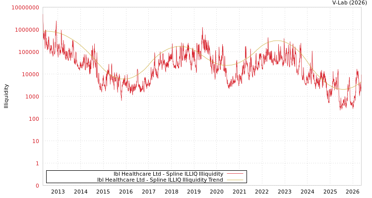 graph of Ibl Healthcare Ltd ILLIQ-SMEM