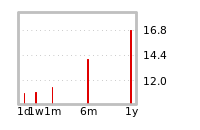 Liquidity Forecasts