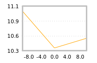 Impact of return on liquidity tomorrow