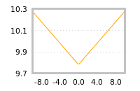 Impact of return on liquidity tomorrow