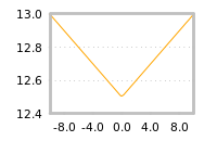 Impact of return on liquidity tomorrow