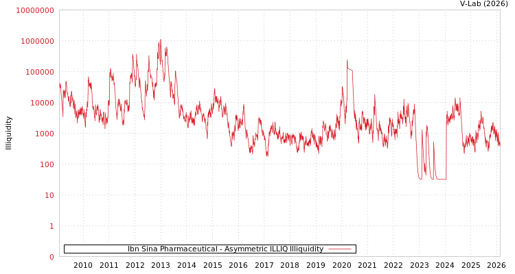 graph of Ibn Sina Pharmaceutical ILLIQ-AMEM