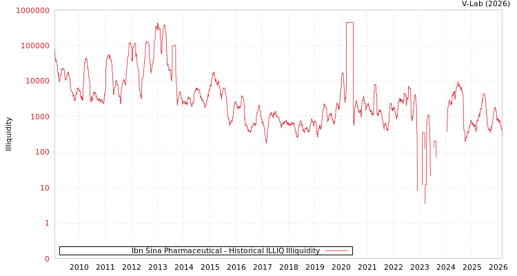 graph of Ibn Sina Pharmaceutical ILLIQ-HIST