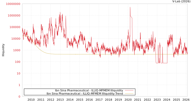 graph of Ibn Sina Pharmaceutical ILLIQ-MFMEM