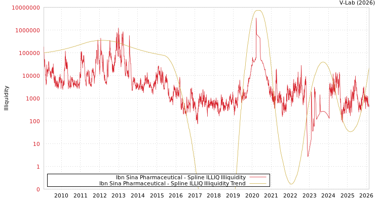 graph of Ibn Sina Pharmaceutical ILLIQ-SMEM
