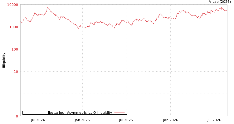 graph of Ibotta Inc ILLIQ-AMEM