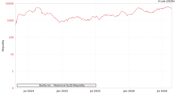 graph of Ibotta Inc ILLIQ-HIST