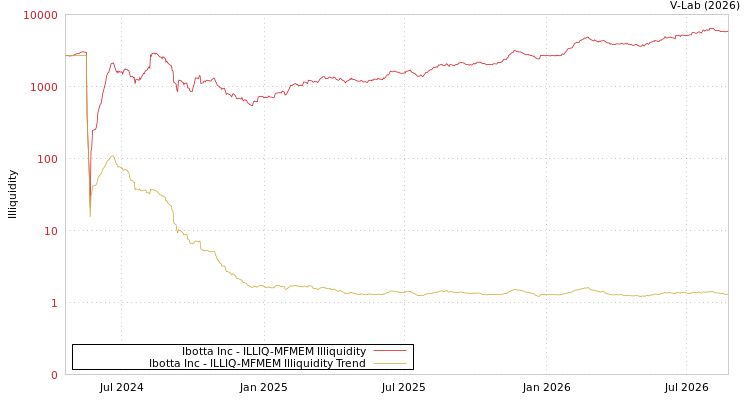 graph of Ibotta Inc ILLIQ-MFMEM