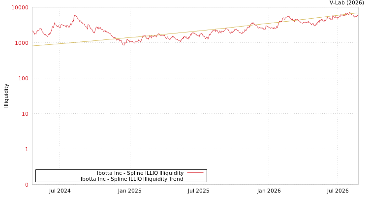graph of Ibotta Inc ILLIQ-SMEM
