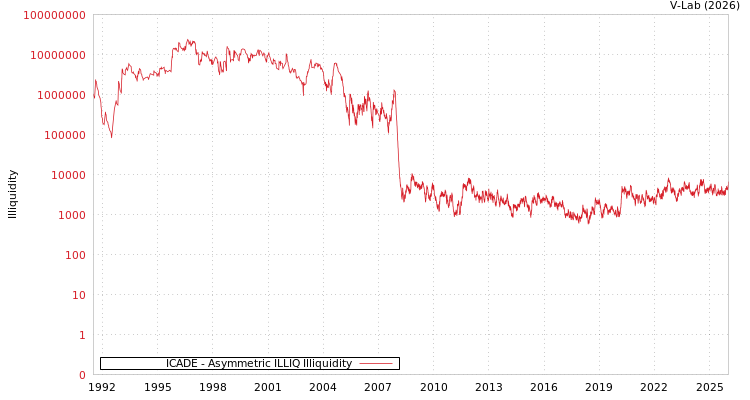 graph of 法国ICADE ILLIQ-AMEM