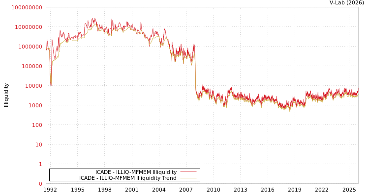 graph of 法国ICADE ILLIQ-MFMEM