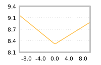 Impact of return on liquidity tomorrow