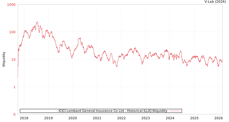graph of ICICI Lombard General Insurance Co Ltd ILLIQ-HIST