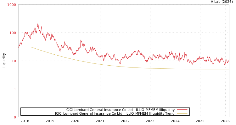 graph of ICICI Lombard General Insurance Co Ltd ILLIQ-MFMEM