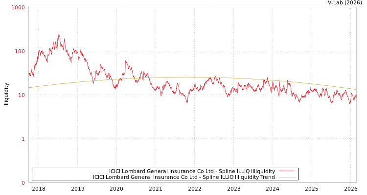 graph of ICICI Lombard General Insurance Co Ltd ILLIQ-SMEM