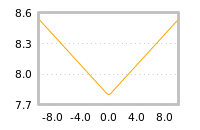 Impact of return on liquidity tomorrow