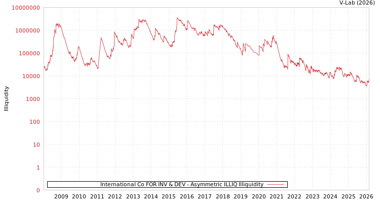 graph of International Co FOR INV & DEV ILLIQ-AMEM