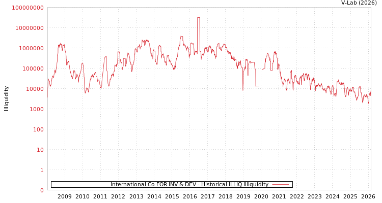 graph of International Co FOR INV & DEV ILLIQ-HIST
