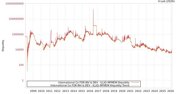 graph of International Co FOR INV & DEV ILLIQ-MFMEM
