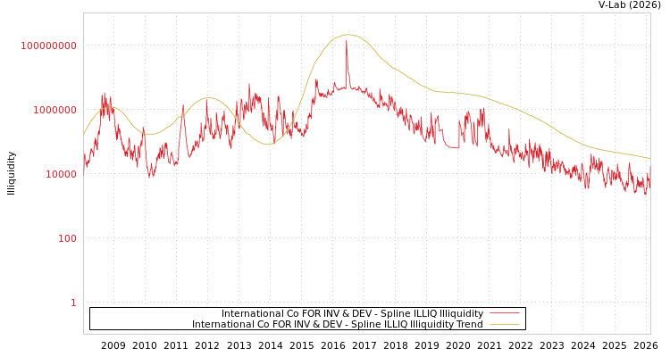 graph of International Co FOR INV & DEV ILLIQ-SMEM