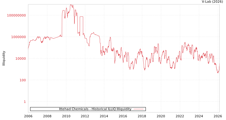 graph of Ittehad Chemicals ILLIQ-HIST