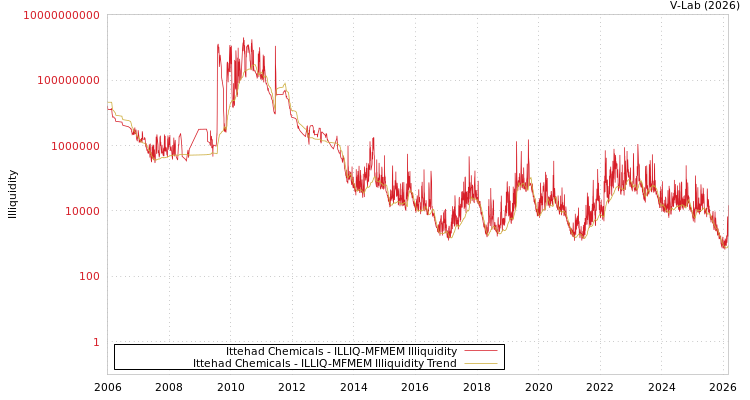 graph of Ittehad Chemicals ILLIQ-MFMEM