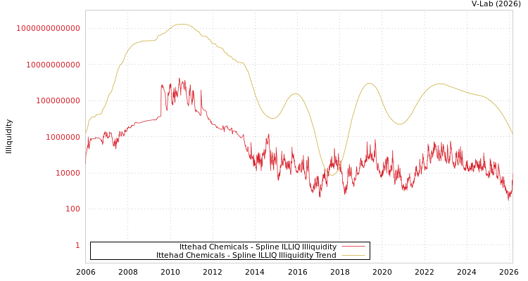 graph of Ittehad Chemicals ILLIQ-SMEM