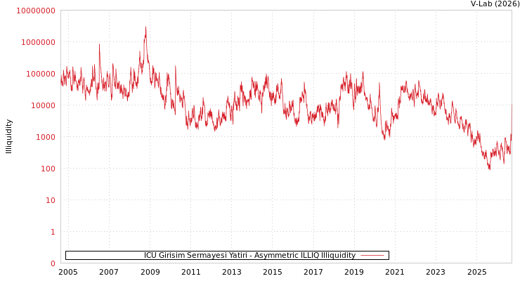 graph of ICU Girisim Sermayesi Yatiri ILLIQ-AMEM