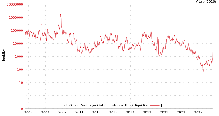 graph of ICU Girisim Sermayesi Yatiri ILLIQ-HIST