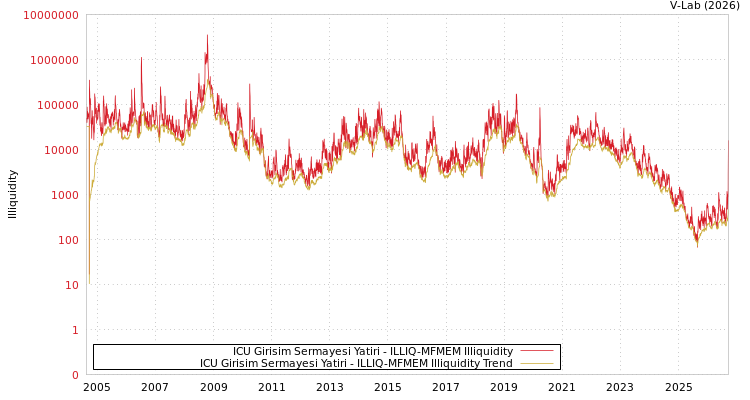 graph of ICU Girisim Sermayesi Yatiri ILLIQ-MFMEM