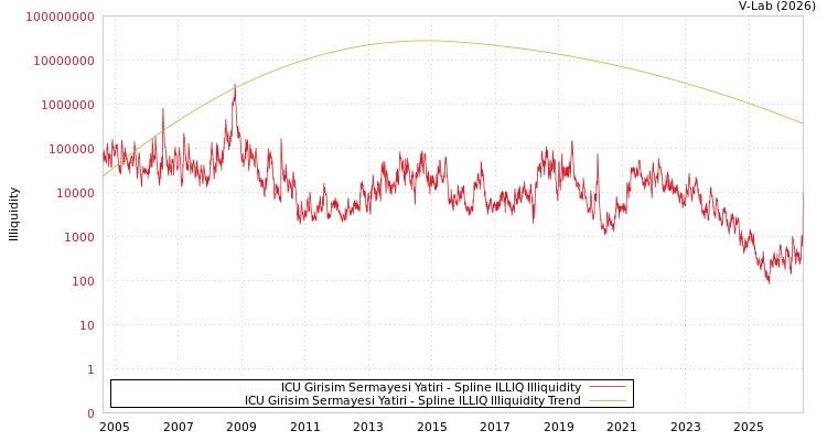 graph of ICU Girisim Sermayesi Yatiri ILLIQ-SMEM