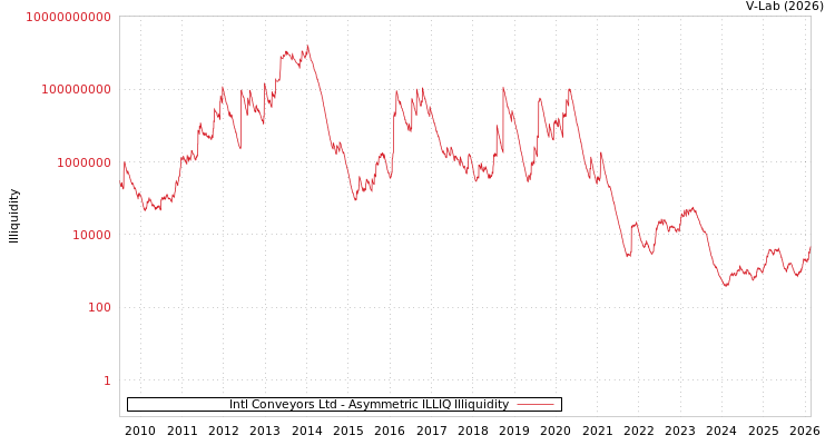graph of Intl Conveyors Ltd ILLIQ-AMEM