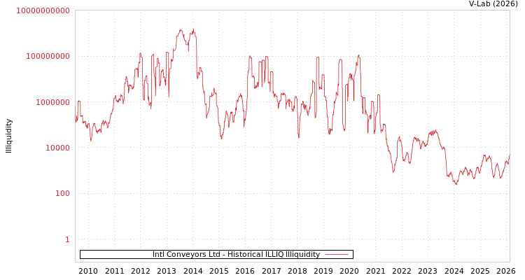 graph of Intl Conveyors Ltd ILLIQ-HIST