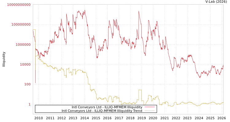graph of Intl Conveyors Ltd ILLIQ-MFMEM