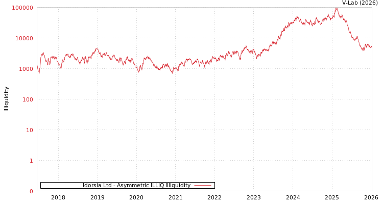 graph of Idorsia Ltd ILLIQ-AMEM