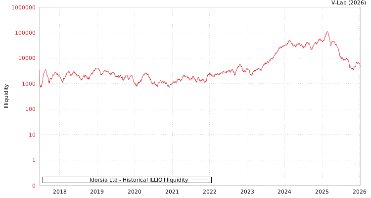 graph of Idorsia有限公司 ILLIQ-HIST
