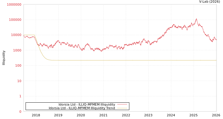 graph of Idorsia有限公司 ILLIQ-MFMEM