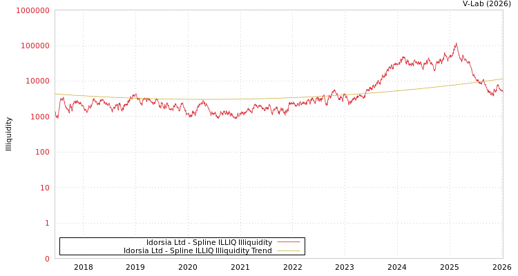 graph of Idorsia有限公司 ILLIQ-SMEM