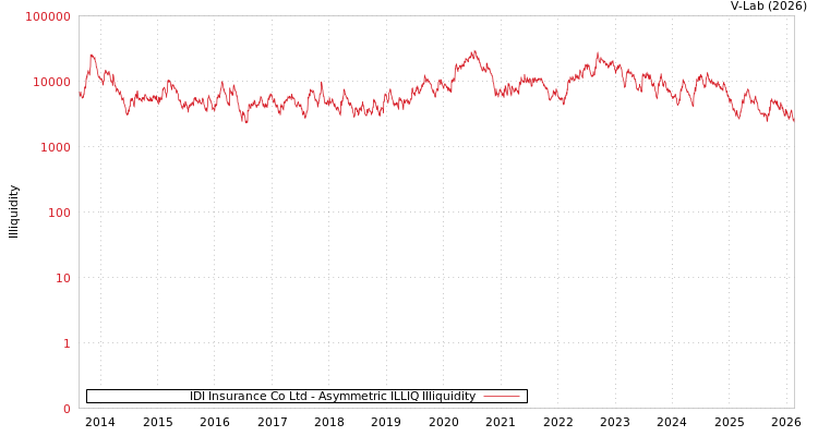 graph of IDI Insurance Co Ltd ILLIQ-AMEM
