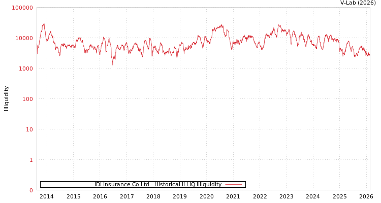 graph of IDI Insurance Co Ltd ILLIQ-HIST