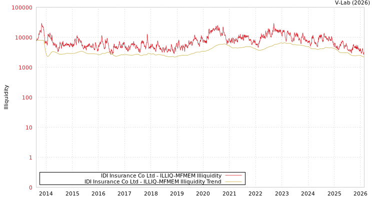 graph of IDI Insurance Co Ltd ILLIQ-MFMEM