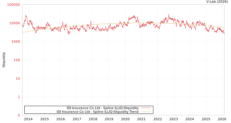 graph of IDI Insurance Co Ltd ILLIQ-SMEM