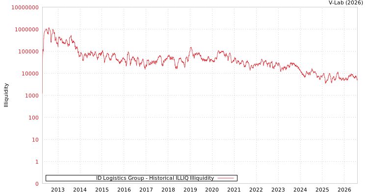 graph of ID Logistics Group ILLIQ-HIST