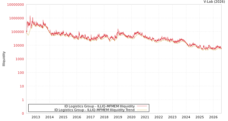 graph of ID Logistics Group ILLIQ-MFMEM